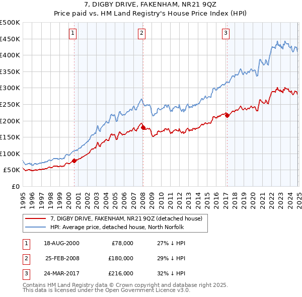 7, DIGBY DRIVE, FAKENHAM, NR21 9QZ: Price paid vs HM Land Registry's House Price Index