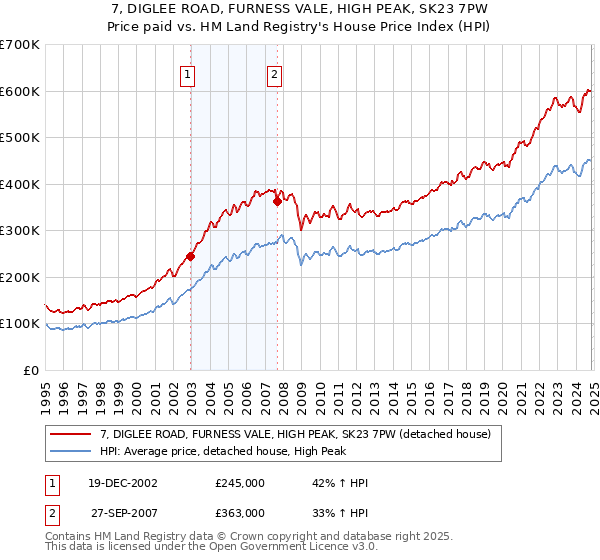 7, DIGLEE ROAD, FURNESS VALE, HIGH PEAK, SK23 7PW: Price paid vs HM Land Registry's House Price Index