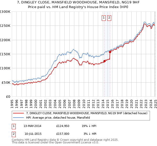 7, DINGLEY CLOSE, MANSFIELD WOODHOUSE, MANSFIELD, NG19 9HF: Price paid vs HM Land Registry's House Price Index