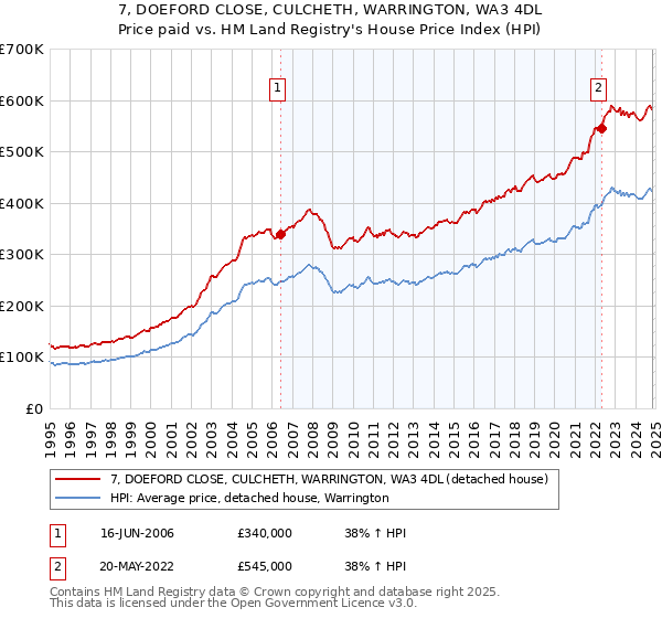 7, DOEFORD CLOSE, CULCHETH, WARRINGTON, WA3 4DL: Price paid vs HM Land Registry's House Price Index