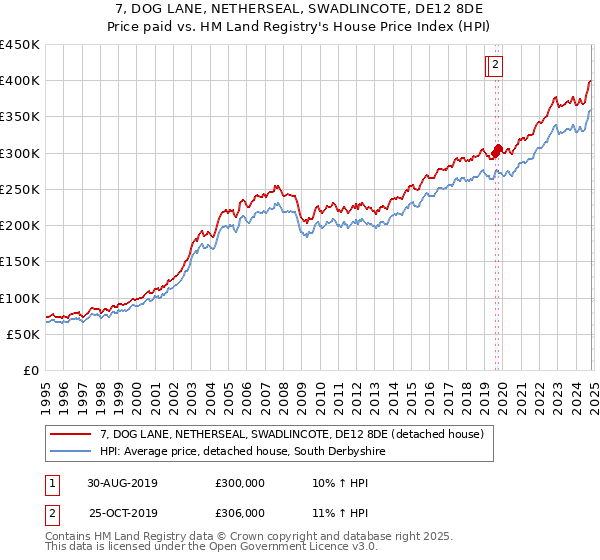 7, DOG LANE, NETHERSEAL, SWADLINCOTE, DE12 8DE: Price paid vs HM Land Registry's House Price Index