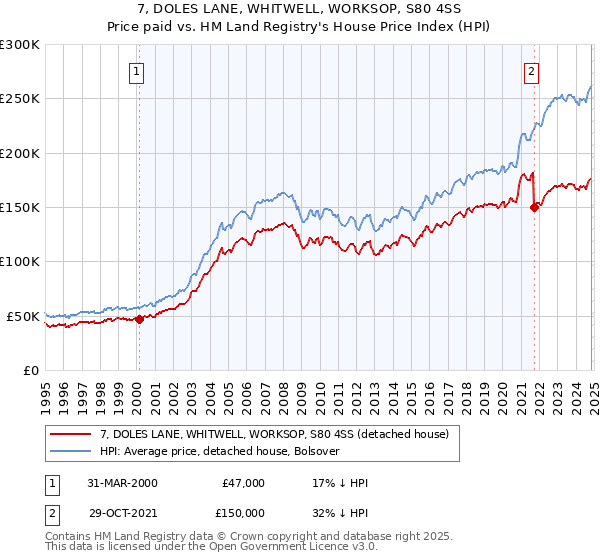 7, DOLES LANE, WHITWELL, WORKSOP, S80 4SS: Price paid vs HM Land Registry's House Price Index