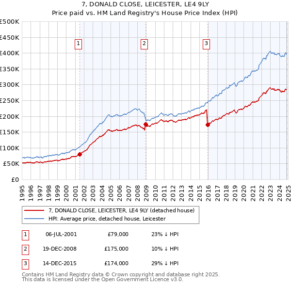 7, DONALD CLOSE, LEICESTER, LE4 9LY: Price paid vs HM Land Registry's House Price Index