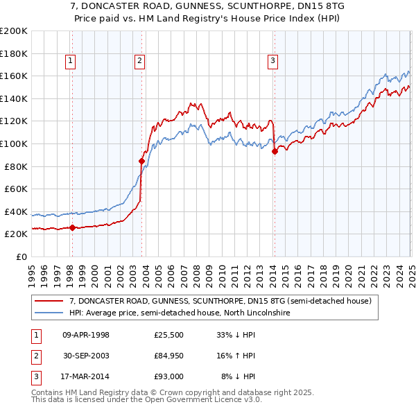 7, DONCASTER ROAD, GUNNESS, SCUNTHORPE, DN15 8TG: Price paid vs HM Land Registry's House Price Index