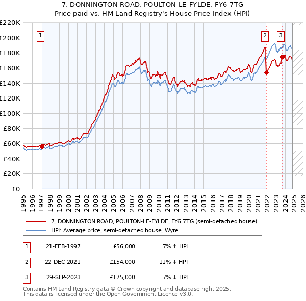 7, DONNINGTON ROAD, POULTON-LE-FYLDE, FY6 7TG: Price paid vs HM Land Registry's House Price Index