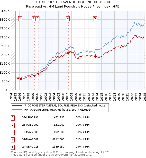 7, DORCHESTER AVENUE, BOURNE, PE10 9HX: Price paid vs HM Land Registry's House Price Index