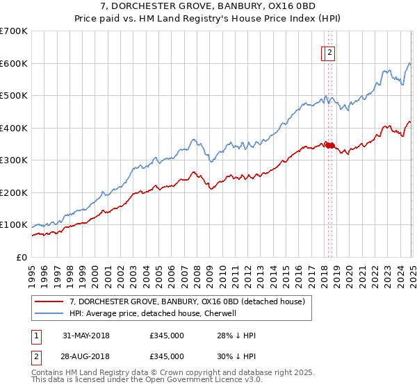 7, DORCHESTER GROVE, BANBURY, OX16 0BD: Price paid vs HM Land Registry's House Price Index