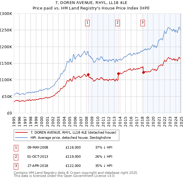 7, DOREN AVENUE, RHYL, LL18 4LE: Price paid vs HM Land Registry's House Price Index