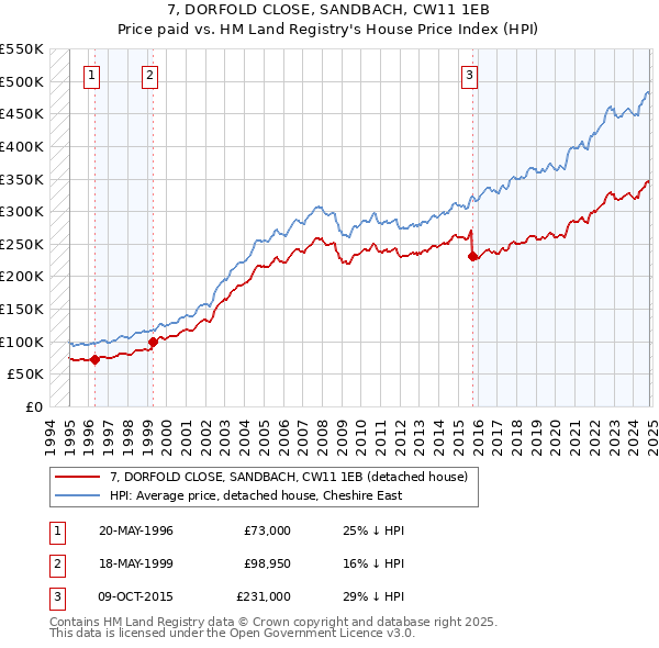 7, DORFOLD CLOSE, SANDBACH, CW11 1EB: Price paid vs HM Land Registry's House Price Index