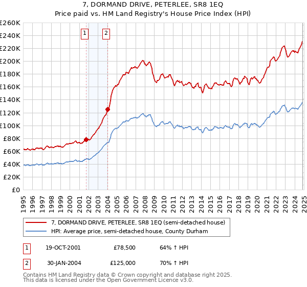 7, DORMAND DRIVE, PETERLEE, SR8 1EQ: Price paid vs HM Land Registry's House Price Index