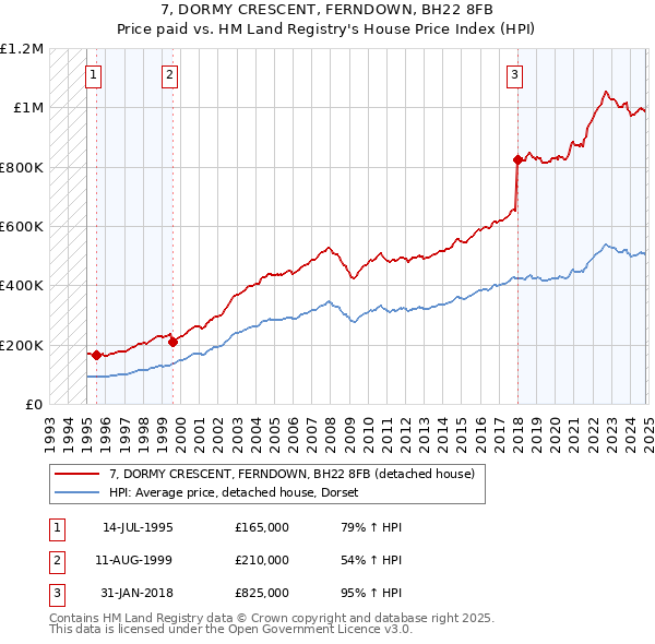 7, DORMY CRESCENT, FERNDOWN, BH22 8FB: Price paid vs HM Land Registry's House Price Index