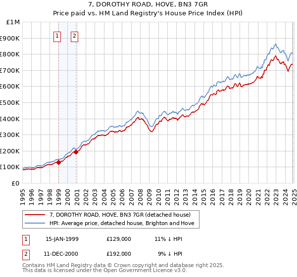 7, DOROTHY ROAD, HOVE, BN3 7GR: Price paid vs HM Land Registry's House Price Index