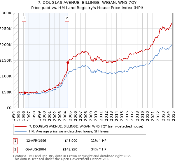 7, DOUGLAS AVENUE, BILLINGE, WIGAN, WN5 7QY: Price paid vs HM Land Registry's House Price Index