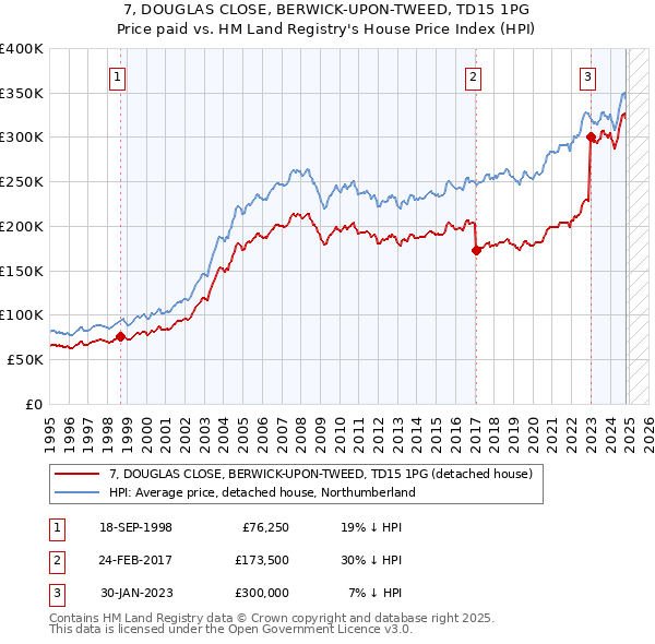 7, DOUGLAS CLOSE, BERWICK-UPON-TWEED, TD15 1PG: Price paid vs HM Land Registry's House Price Index