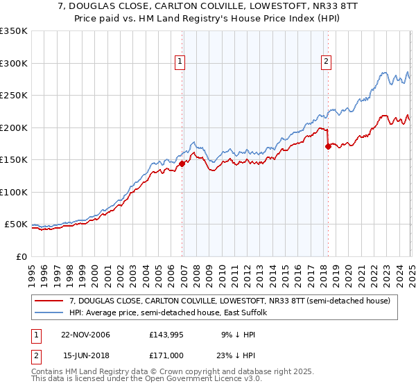 7, DOUGLAS CLOSE, CARLTON COLVILLE, LOWESTOFT, NR33 8TT: Price paid vs HM Land Registry's House Price Index