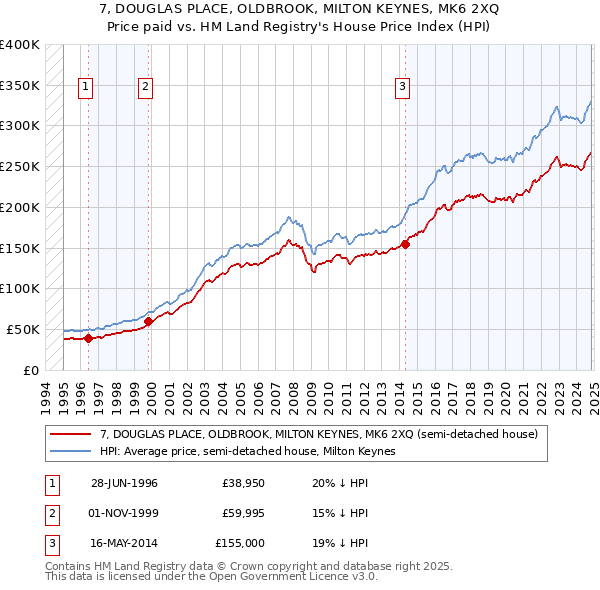 7, DOUGLAS PLACE, OLDBROOK, MILTON KEYNES, MK6 2XQ: Price paid vs HM Land Registry's House Price Index