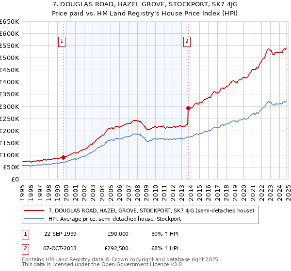 7, DOUGLAS ROAD, HAZEL GROVE, STOCKPORT, SK7 4JG: Price paid vs HM Land Registry's House Price Index