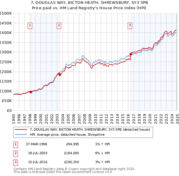 7, DOUGLAS WAY, BICTON HEATH, SHREWSBURY, SY3 5PB: Price paid vs HM Land Registry's House Price Index