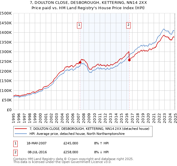 7, DOULTON CLOSE, DESBOROUGH, KETTERING, NN14 2XX: Price paid vs HM Land Registry's House Price Index