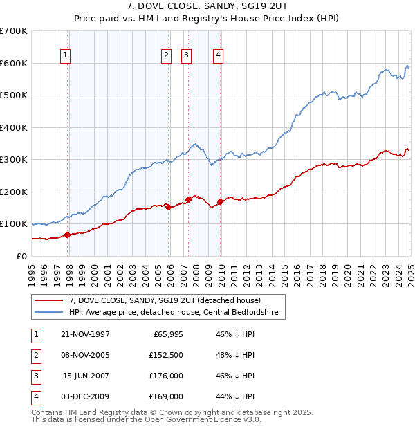 7, DOVE CLOSE, SANDY, SG19 2UT: Price paid vs HM Land Registry's House Price Index