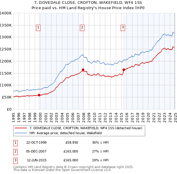 7, DOVEDALE CLOSE, CROFTON, WAKEFIELD, WF4 1SS: Price paid vs HM Land Registry's House Price Index