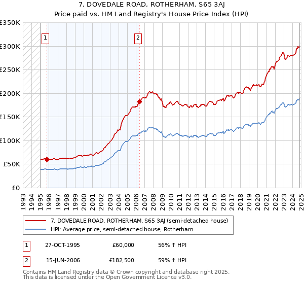 7, DOVEDALE ROAD, ROTHERHAM, S65 3AJ: Price paid vs HM Land Registry's House Price Index