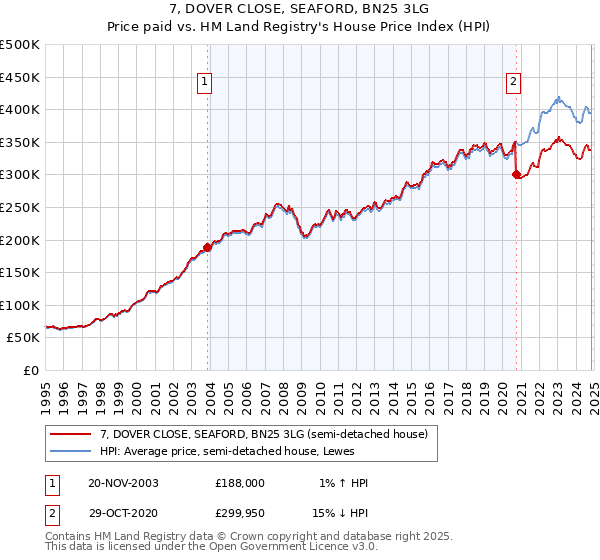 7, DOVER CLOSE, SEAFORD, BN25 3LG: Price paid vs HM Land Registry's House Price Index