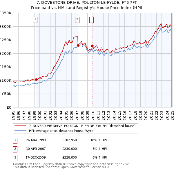 7, DOVESTONE DRIVE, POULTON-LE-FYLDE, FY6 7FT: Price paid vs HM Land Registry's House Price Index