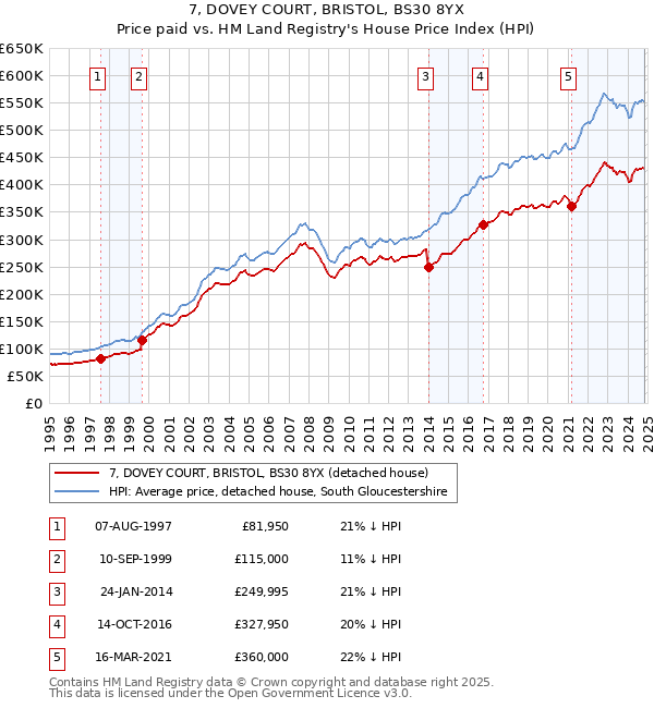 7, DOVEY COURT, BRISTOL, BS30 8YX: Price paid vs HM Land Registry's House Price Index