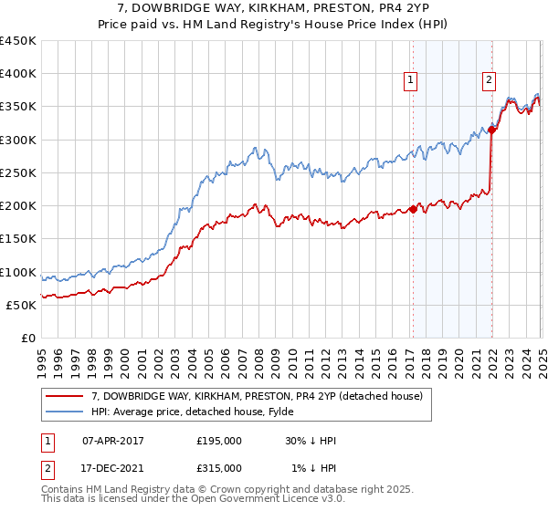 7, DOWBRIDGE WAY, KIRKHAM, PRESTON, PR4 2YP: Price paid vs HM Land Registry's House Price Index