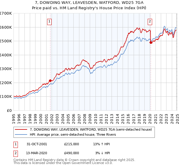 7, DOWDING WAY, LEAVESDEN, WATFORD, WD25 7GA: Price paid vs HM Land Registry's House Price Index