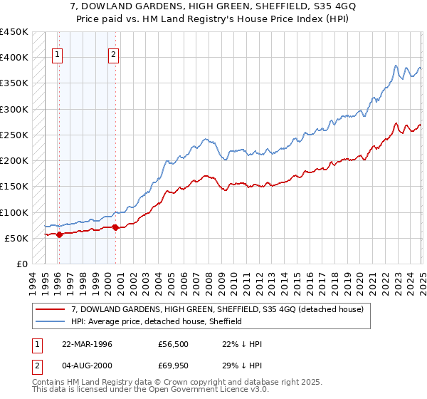 7, DOWLAND GARDENS, HIGH GREEN, SHEFFIELD, S35 4GQ: Price paid vs HM Land Registry's House Price Index