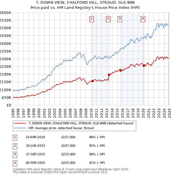 7, DOWN VIEW, CHALFORD HILL, STROUD, GL6 8NB: Price paid vs HM Land Registry's House Price Index