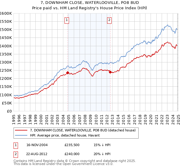 7, DOWNHAM CLOSE, WATERLOOVILLE, PO8 8UD: Price paid vs HM Land Registry's House Price Index