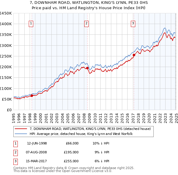 7, DOWNHAM ROAD, WATLINGTON, KING'S LYNN, PE33 0HS: Price paid vs HM Land Registry's House Price Index