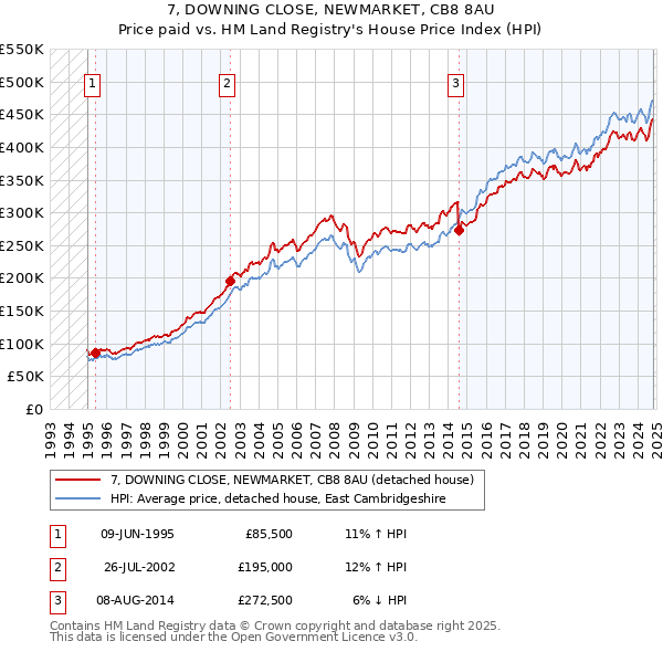 7, DOWNING CLOSE, NEWMARKET, CB8 8AU: Price paid vs HM Land Registry's House Price Index