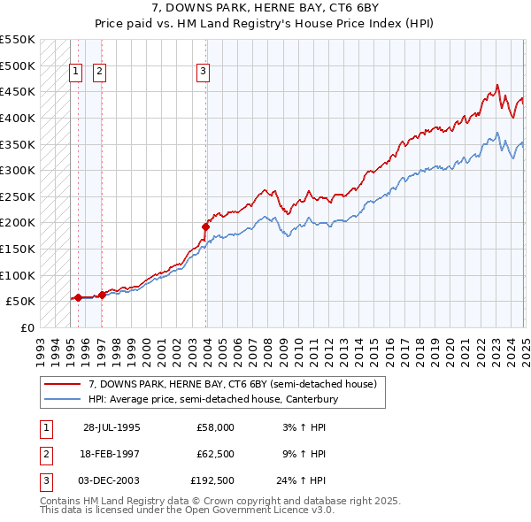 7, DOWNS PARK, HERNE BAY, CT6 6BY: Price paid vs HM Land Registry's House Price Index