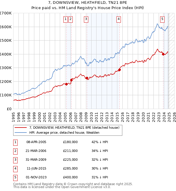 7, DOWNSVIEW, HEATHFIELD, TN21 8PE: Price paid vs HM Land Registry's House Price Index