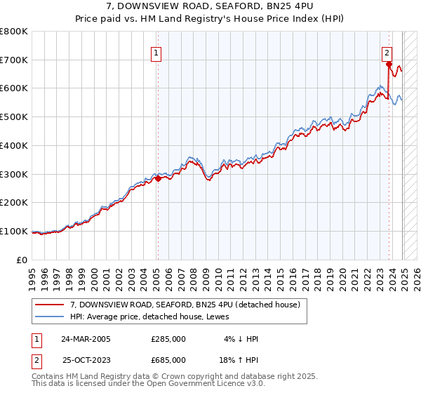 7, DOWNSVIEW ROAD, SEAFORD, BN25 4PU: Price paid vs HM Land Registry's House Price Index