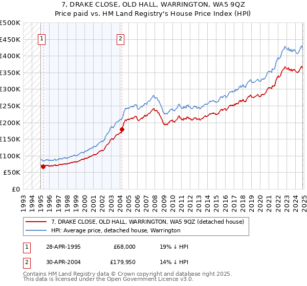 7, DRAKE CLOSE, OLD HALL, WARRINGTON, WA5 9QZ: Price paid vs HM Land Registry's House Price Index