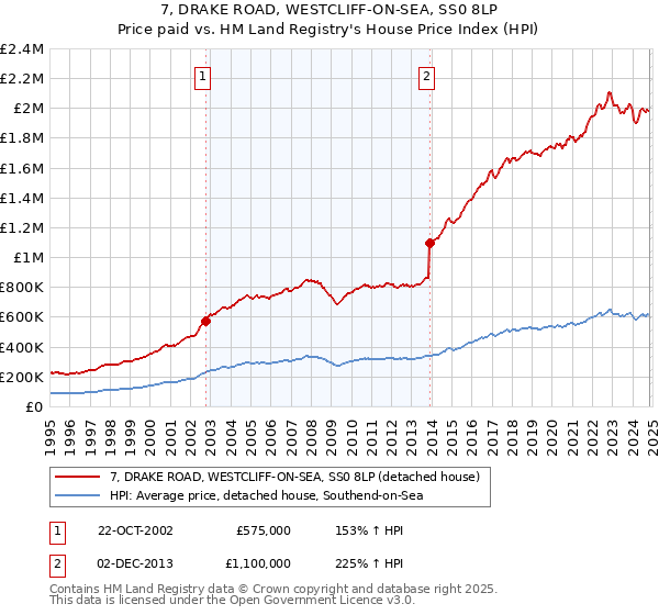 7, DRAKE ROAD, WESTCLIFF-ON-SEA, SS0 8LP: Price paid vs HM Land Registry's House Price Index