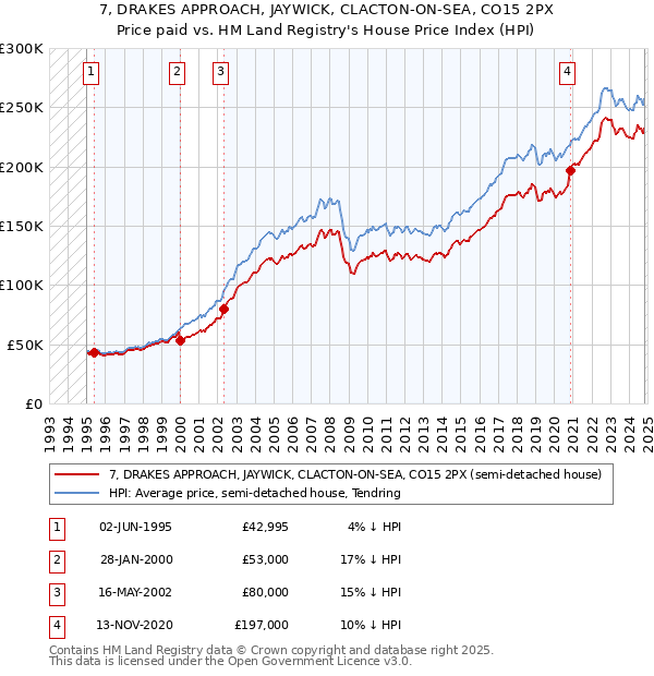 7, DRAKES APPROACH, JAYWICK, CLACTON-ON-SEA, CO15 2PX: Price paid vs HM Land Registry's House Price Index