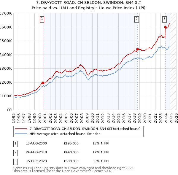 7, DRAYCOTT ROAD, CHISELDON, SWINDON, SN4 0LT: Price paid vs HM Land Registry's House Price Index