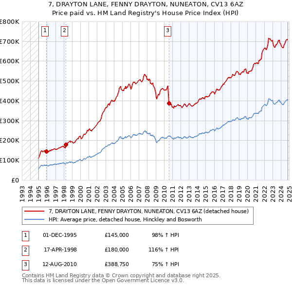 7, DRAYTON LANE, FENNY DRAYTON, NUNEATON, CV13 6AZ: Price paid vs HM Land Registry's House Price Index