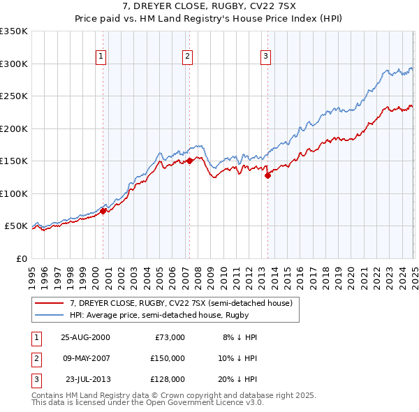 7, DREYER CLOSE, RUGBY, CV22 7SX: Price paid vs HM Land Registry's House Price Index