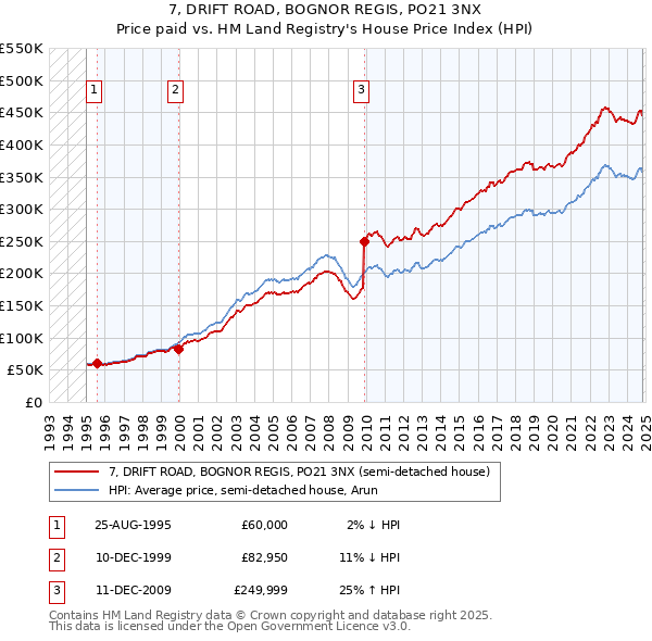 7, DRIFT ROAD, BOGNOR REGIS, PO21 3NX: Price paid vs HM Land Registry's House Price Index