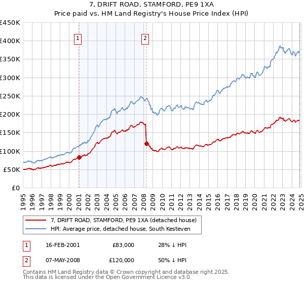 7, DRIFT ROAD, STAMFORD, PE9 1XA: Price paid vs HM Land Registry's House Price Index