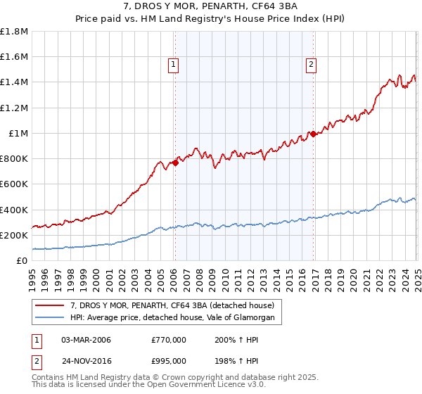 7, DROS Y MOR, PENARTH, CF64 3BA: Price paid vs HM Land Registry's House Price Index