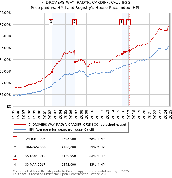 7, DROVERS WAY, RADYR, CARDIFF, CF15 8GG: Price paid vs HM Land Registry's House Price Index