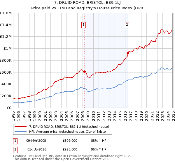 7, DRUID ROAD, BRISTOL, BS9 1LJ: Price paid vs HM Land Registry's House Price Index